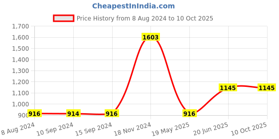 tatacliq.com Baggit Orange Solid Large Tote Handbag baggit Price History Graph from 8 Aug 2024 to 10 Oct 2025