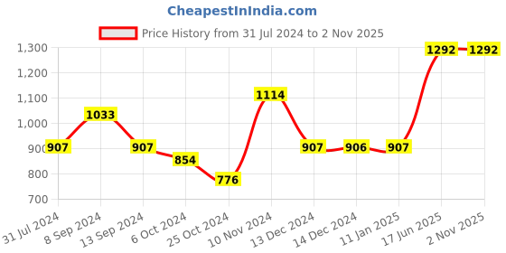 tatacliq.com Baggit Orange Solid Medium Cross Body Bag baggit Price History Graph from 31 Jul 2024 to 1 Nov 2025
