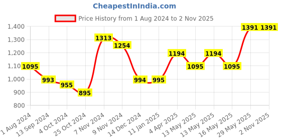 tatacliq.com Baggit Orange Solid Medium Handbag baggit Price History Graph from 1 Aug 2024 to 31 Oct 2025