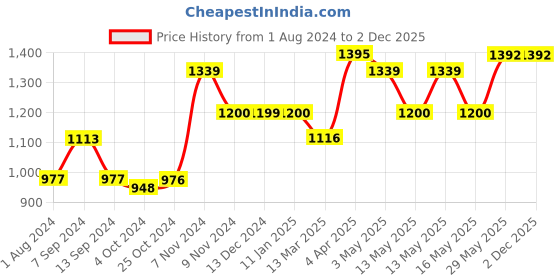 tatacliq.com Baggit Orange Solid Medium Handbag baggit Price History Graph from 1 Aug 2024 to 2 Dec 2025