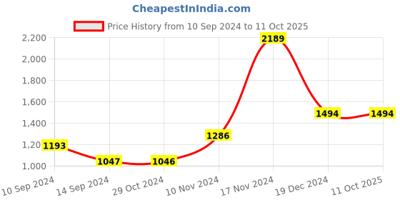 tatacliq.com Baggit Orange Solid Medium Handbag baggit Price History Graph from 10 Sep 2024 to 10 Oct 2025