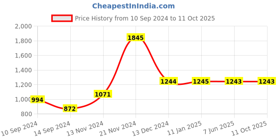 tatacliq.com Baggit Orange Solid Medium Hobo Handbag baggit Price History Graph from 10 Sep 2024 to 10 Oct 2025