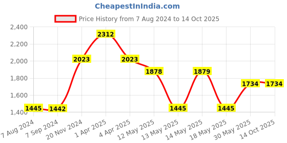 tatacliq.com Baggit Orange Solid Medium Satchel Handbag baggit Price History Graph from 7 Aug 2024 to 13 Oct 2025