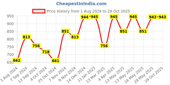 tatacliq.com Baggit Orange Solid Medium Sling Handbag baggit Price History Graph from 1 Aug 2024 to 29 Oct 2025