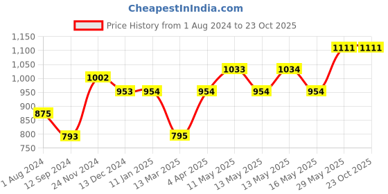 tatacliq.com Baggit Orange Solid Medium Sling Handbag baggit Price History Graph from 1 Aug 2024 to 22 Oct 2025