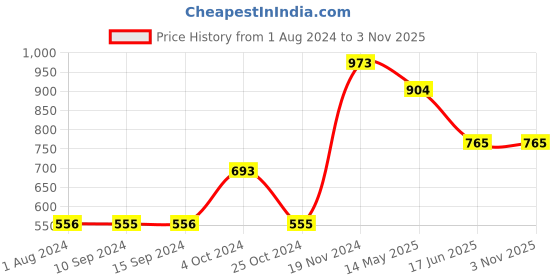 tatacliq.com Baggit Orange Solid Medium Sling Handbag baggit Price History Graph from 1 Aug 2024 to 3 Nov 2025