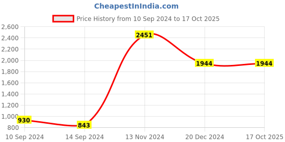 tatacliq.com Baggit Orange Solid Medium Sling Handbag baggit Price History Graph from 10 Sep 2024 to 16 Oct 2025