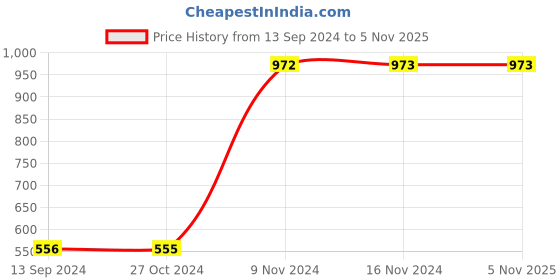 tatacliq.com Baggit Orange Solid Medium Sling Handbag baggit Price History Graph from 13 Sep 2024 to 3 Nov 2025