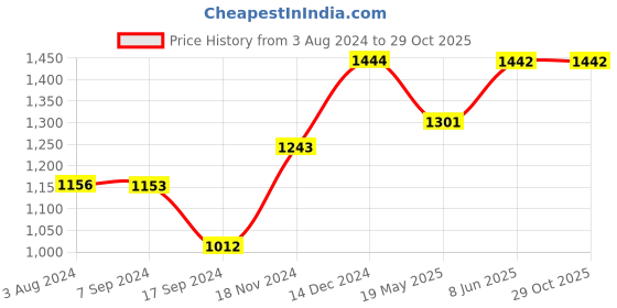 tatacliq.com Baggit Orange Solid Medium Tote Handbag baggit Price History Graph from 3 Aug 2024 to 29 Oct 2025