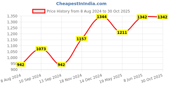 tatacliq.com Baggit Orange Solid Medium Tote Handbag baggit Price History Graph from 8 Aug 2024 to 30 Oct 2025