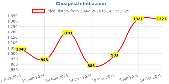 tatacliq.com Baggit Orange Solid Medium Tote Handbag baggit Price History Graph from 2 Aug 2024 to 13 Oct 2025