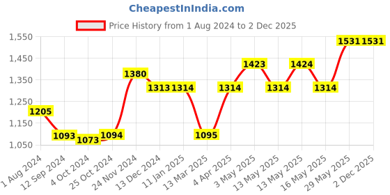 tatacliq.com Baggit Orange Solid Small Handbag baggit Price History Graph from 1 Aug 2024 to 2 Dec 2025
