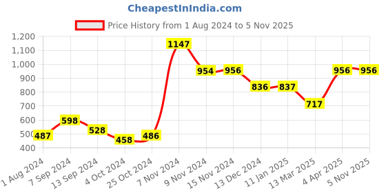 tatacliq.com Baggit Orange Solid Tri-Fold Wallet for Women baggit Price History Graph from 1 Aug 2024 to 3 Nov 2025