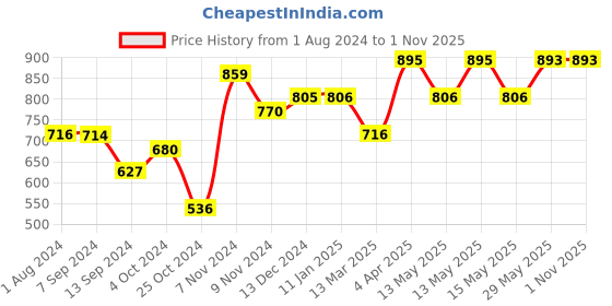 tatacliq.com Baggit Orange Textured Medium Sling Handbag baggit Price History Graph from 1 Aug 2024 to 31 Oct 2025