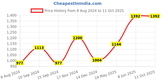 tatacliq.com Baggit Orange Textured Medium Tote Handbag baggit Price History Graph from 8 Aug 2024 to 10 Oct 2025
