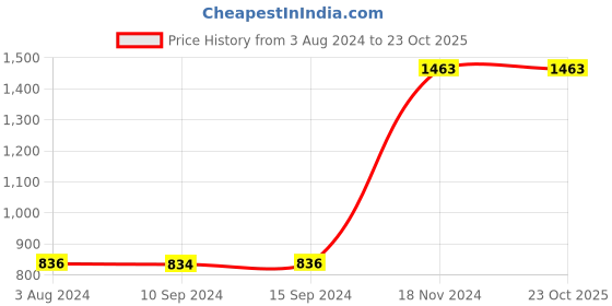 tatacliq.com Baggit Orange Textured Medium Tote Handbag baggit Price History Graph from 3 Aug 2024 to 22 Oct 2025