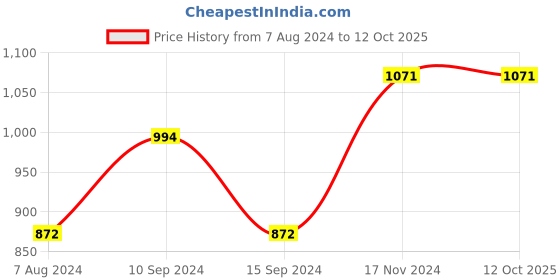 tatacliq.com Baggit Orange Textured Medium Tote Handbag baggit Price History Graph from 7 Aug 2024 to 12 Oct 2025