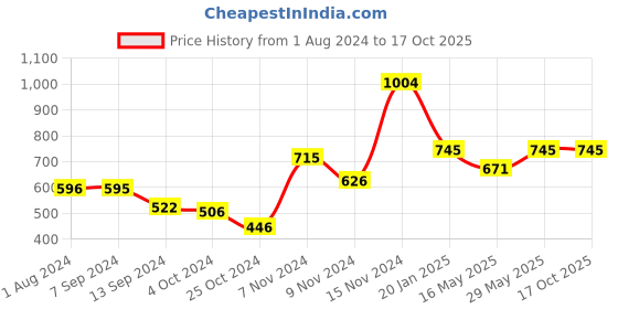 tatacliq.com Baggit Orange Textured Small Bi-Fold Wallet for Women baggit Price History Graph from 1 Aug 2024 to 16 Oct 2025