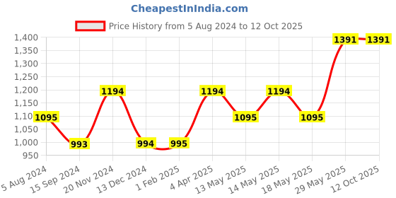 tatacliq.com Baggit Orange Textured Small Satchel Handbag baggit Price History Graph from 5 Aug 2024 to 12 Oct 2025