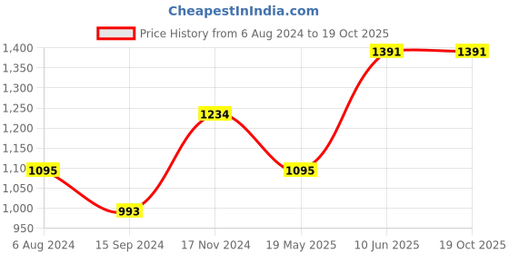 tatacliq.com Baggit Orange Textured Small Tote Handbag baggit Price History Graph from 6 Aug 2024 to 18 Oct 2025