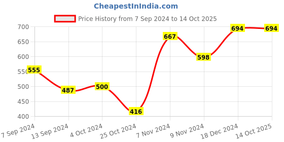tatacliq.com Baggit Orange Textured Wallet for Women baggit Price History Graph from 7 Sep 2024 to 14 Oct 2025
