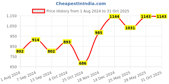 tatacliq.com Baggit Orchid Flower PVC Solid Hobo Handbag baggit Price History Graph from 1 Aug 2024 to 31 Oct 2025