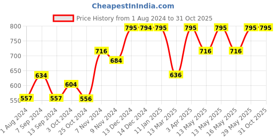 tatacliq.com Baggit Orchid Flower Solid Bi-Fold Wallet for Women baggit Price History Graph from 1 Aug 2024 to 30 Oct 2025