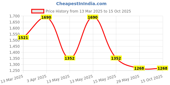 tatacliq.com Baggit Oshu Kris Yellow PU Solid Backpack baggit Price History Graph from 13 Mar 2025 to 14 Oct 2025