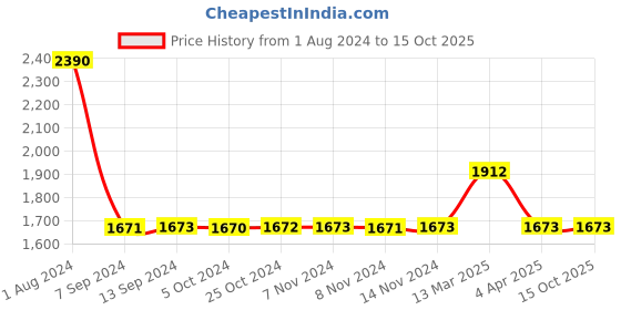tatacliq.com Baggit Otsego Pink PU Solid Tote Handbag baggit Price History Graph from 1 Aug 2024 to 15 Oct 2025