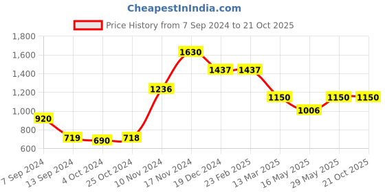 tatacliq.com Baggit Oxblood Solid Medium Hobo Handbag baggit Price History Graph from 7 Sep 2024 to 20 Oct 2025