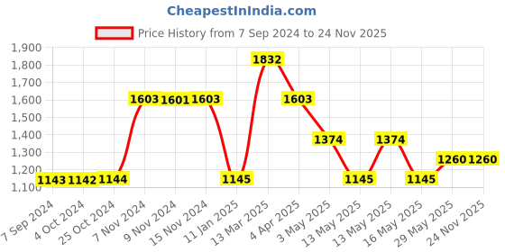 tatacliq.com Baggit Pacific Teal Solid Medium Handbag baggit Price History Graph from 7 Sep 2024 to 24 Nov 2025