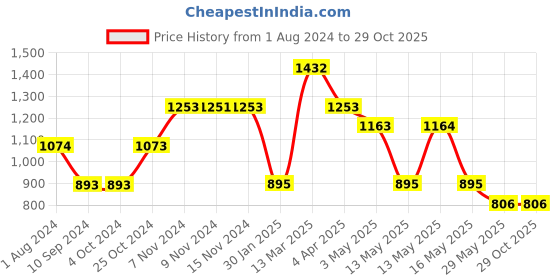 tatacliq.com Baggit Pale Orchid PVC Textured Handbag baggit Price History Graph from 1 Aug 2024 to 29 Oct 2025