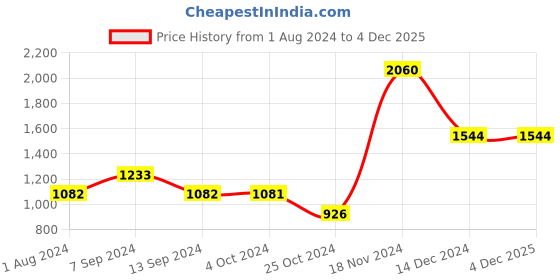 tatacliq.com Baggit Parity Brown Solid Medium Handbag baggit Price History Graph from 1 Aug 2024 to 3 Dec 2025