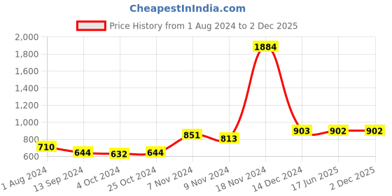 tatacliq.com Baggit Peach Printed Medium Sling Handbag baggit Price History Graph from 1 Aug 2024 to 1 Dec 2025