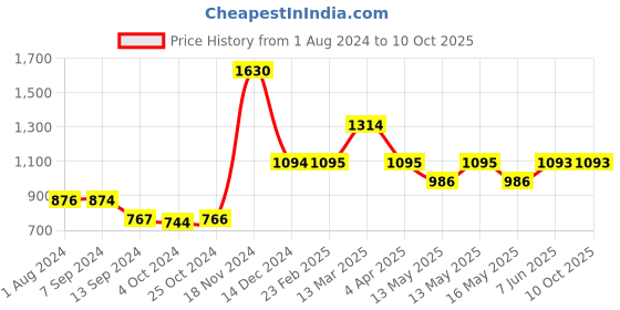 tatacliq.com Baggit Peach PVC Solid Bowler Handbag baggit Price History Graph from 1 Aug 2024 to 9 Oct 2025