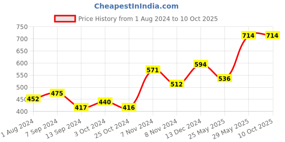 tatacliq.com Baggit Peach Small Bi-Fold Wallet for Women baggit Price History Graph from 1 Aug 2024 to 9 Oct 2025