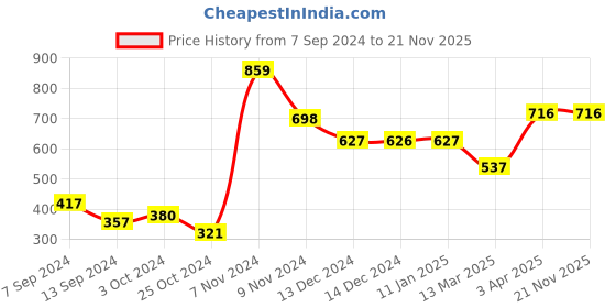 tatacliq.com Baggit Peach Small Tri-Fold Wallet for Women baggit Price History Graph from 7 Sep 2024 to 21 Nov 2025