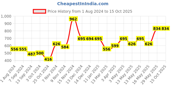 tatacliq.com Baggit Peach Small Wallet for Women baggit Price History Graph from 1 Aug 2024 to 15 Oct 2025