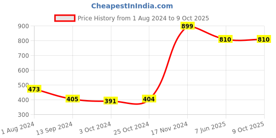 tatacliq.com Baggit Peach Small Zip Around Wallet for Women baggit Price History Graph from 1 Aug 2024 to 9 Oct 2025