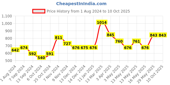 tatacliq.com Baggit Peach Solid Large Cross Body Bag baggit Price History Graph from 1 Aug 2024 to 10 Oct 2025
