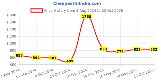 tatacliq.com Baggit Peach Solid Medium Sling Handbag baggit Price History Graph from 1 Aug 2024 to 23 Oct 2025
