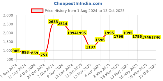 tatacliq.com Baggit Peach Solid Medium Sling Handbag baggit Price History Graph from 1 Aug 2024 to 12 Oct 2025