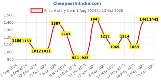 tatacliq.com Baggit Peach Textured Medium Bowler Bag baggit Price History Graph from 1 Aug 2024 to 13 Oct 2025