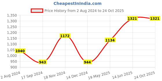 tatacliq.com Baggit Peach Textured Medium Tote Handbag baggit Price History Graph from 2 Aug 2024 to 23 Oct 2025