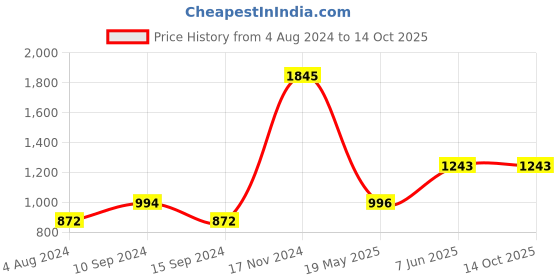 tatacliq.com Baggit Peach Textured Medium Tote Handbag baggit Price History Graph from 4 Aug 2024 to 14 Oct 2025