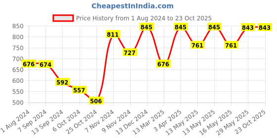 tatacliq.com Baggit Peach Textured Small Cross Body Bag baggit Price History Graph from 1 Aug 2024 to 23 Oct 2025