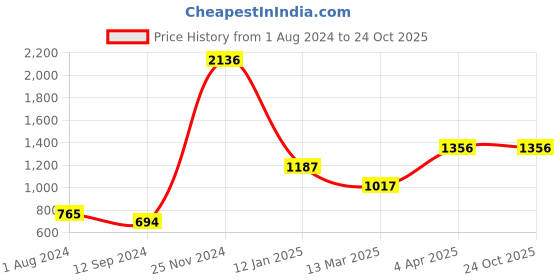 tatacliq.com Baggit Peach Textured Small Sling Handbag baggit Price History Graph from 1 Aug 2024 to 23 Oct 2025