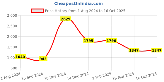 tatacliq.com Baggit Persian Blue PVC Solid Tote Handbag baggit Price History Graph from 1 Aug 2024 to 15 Oct 2025