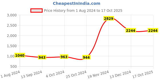 tatacliq.com Baggit Persian Blue Solid Small Sling Handbag baggit Price History Graph from 1 Aug 2024 to 16 Oct 2025