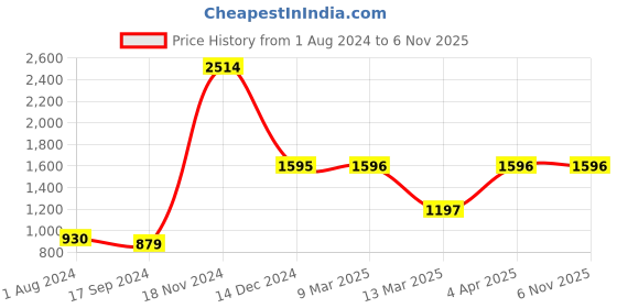 tatacliq.com Baggit Persian Blue Solid Small Sling Handbag baggit Price History Graph from 1 Aug 2024 to 5 Nov 2025